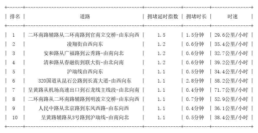 01月21日07时, 昆明早高峰路况_http://www.mainten.cn_ycb_第1张