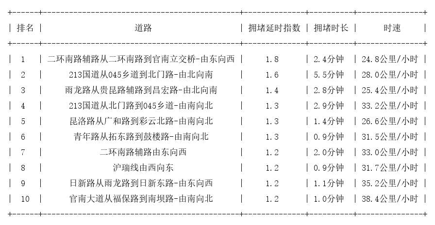 01月21日08时, 昆明早高峰路况_http://www.mainten.cn_ycb_第1张