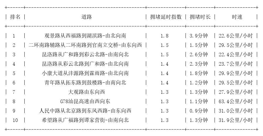 01月21日09时, 昆明早高峰路况