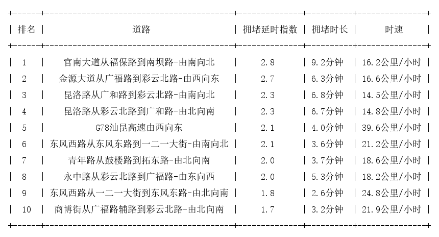 01月21日19时, 昆明晚高峰路况_http://www.mainten.cn_ycb_第1张