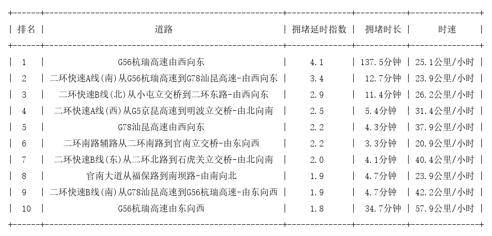 01月22日08时, 昆明早高峰路况_http://www.mainten.cn_ycb_第1张