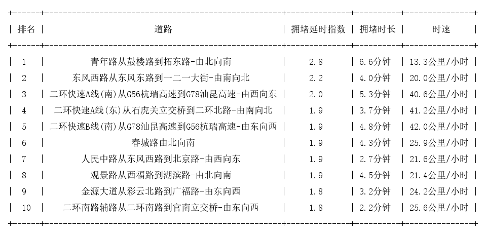 01月22日17时, 昆明晚高峰路况_http://www.mainten.cn_ycb_第1张
