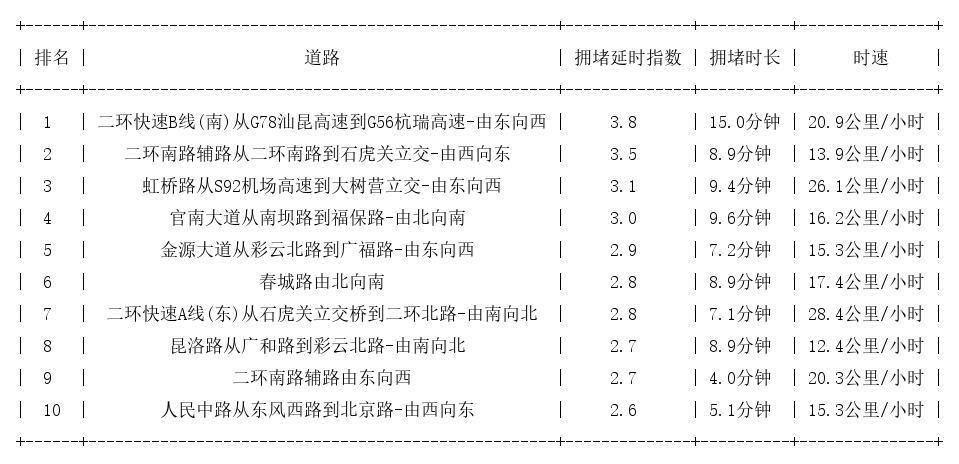 01月22日18时, 昆明晚高峰路况_http://www.mainten.cn_ycb_第1张