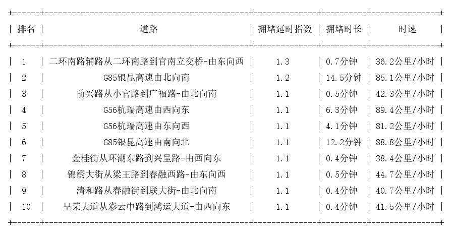 01月23日07时, 昆明早高峰路况_http://www.mainten.cn_ycb_第1张