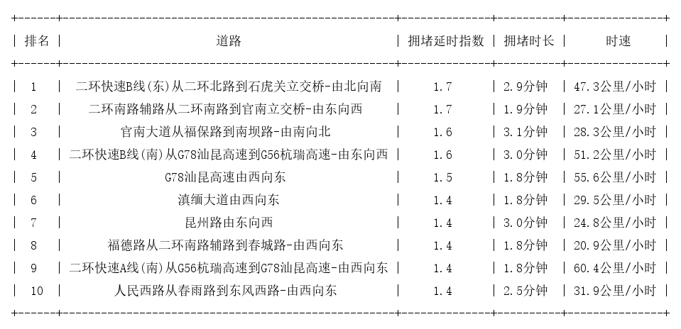 01月23日08时, 昆明早高峰路况_http://www.mainten.cn_ycb_第1张