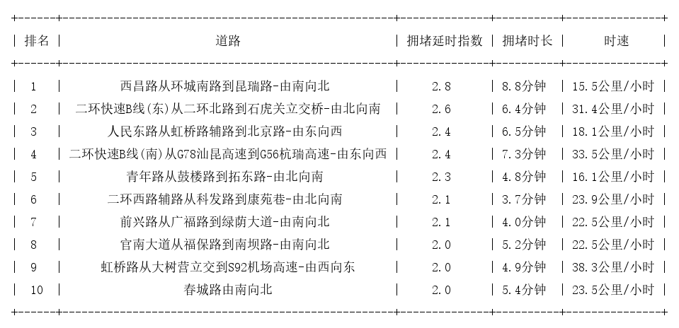 01月23日09时, 昆明早高峰路况