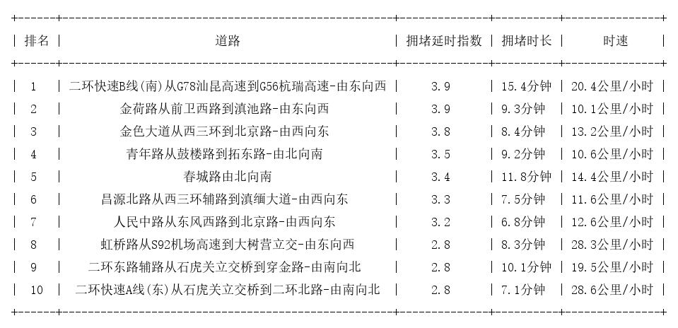 01月23日18时30分, 昆明晚高峰路况_http://www.mainten.cn_ycb_第1张