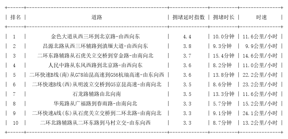 01月23日19时, 昆明晚高峰路况_http://www.mainten.cn_ycb_第1张