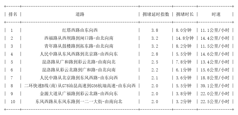 01月24日17时, 昆明晚高峰路况_http://www.mainten.cn_ycb_第1张