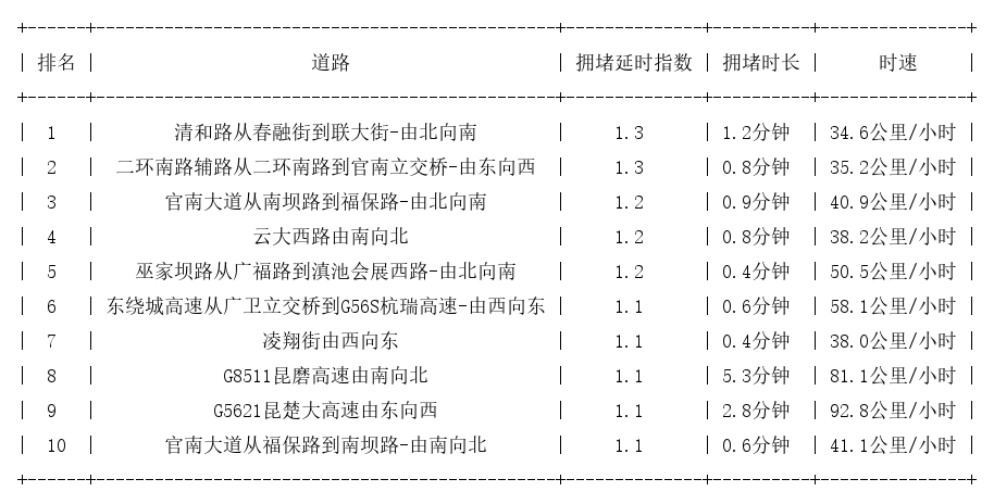01月25日07时, 昆明早高峰路况_http://www.mainten.cn_ycb_第1张