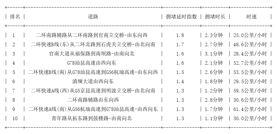 01月25日08时, 昆明早高峰路况_http://www.mainten.cn_ycb_第1张