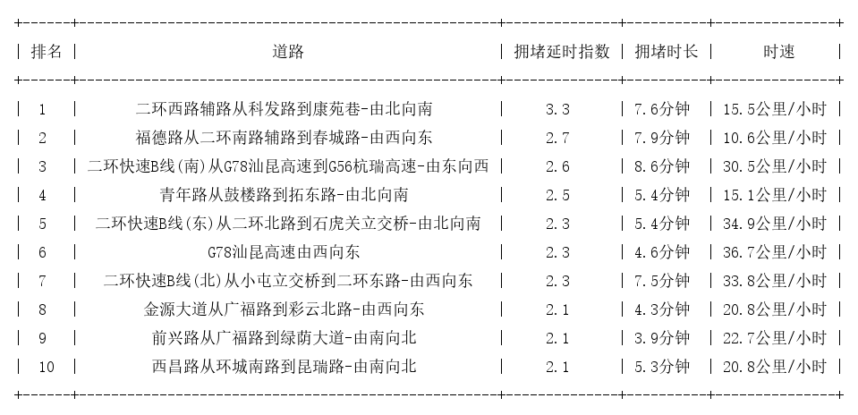 01月25日09时, 昆明早高峰路况