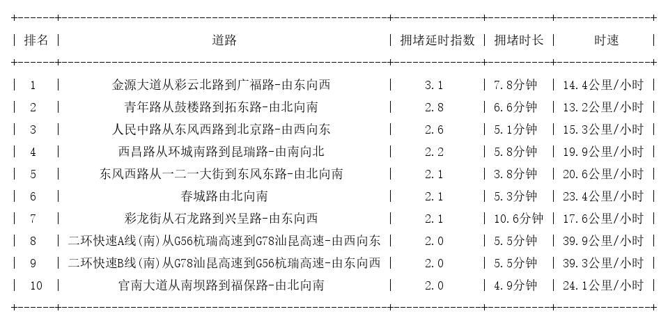 01月25日17时, 昆明晚高峰路况_http://www.mainten.cn_ycb_第1张
