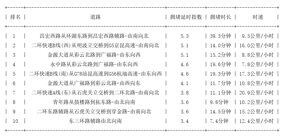 01月25日19时, 昆明晚高峰路况_http://www.mainten.cn_ycb_第1张