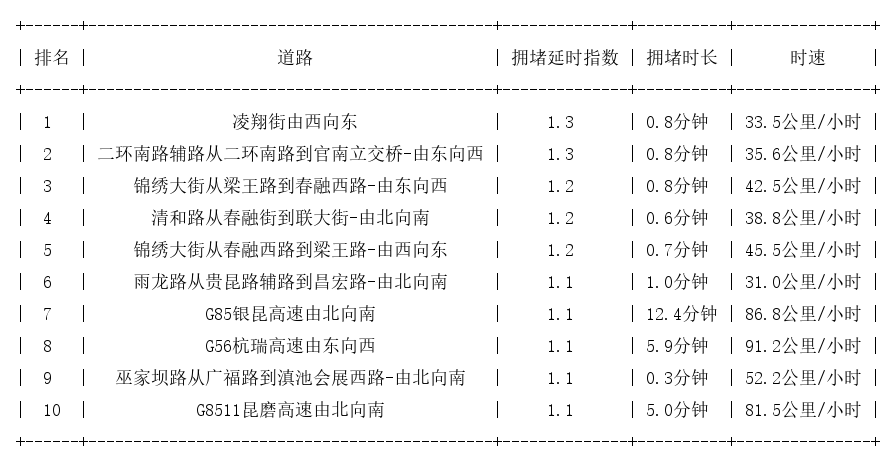 01月26日07时, 昆明早高峰路况_http://www.mainten.cn_ycb_第1张