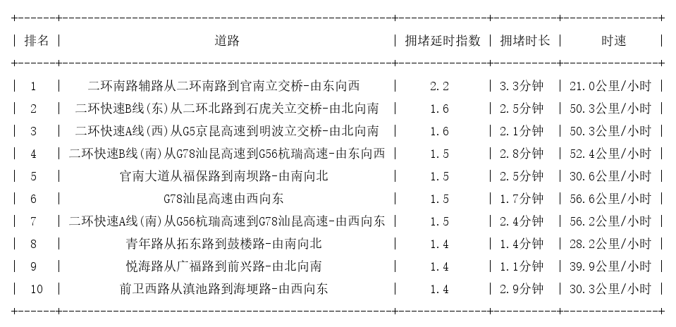 01月26日08时, 昆明早高峰路况_http://www.mainten.cn_ycb_第1张