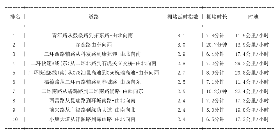 01月26日09时, 昆明早高峰路况