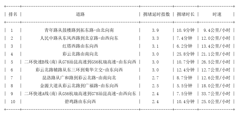 01月26日17时, 昆明晚高峰路况