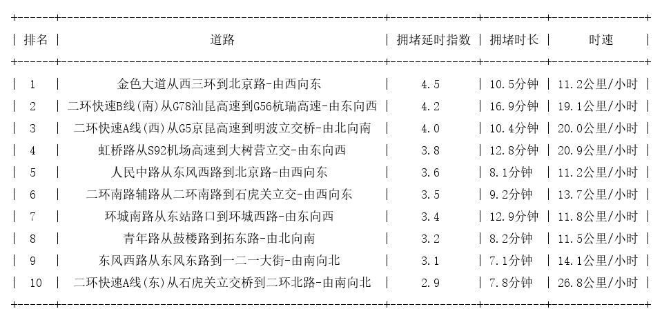 01月26日18时, 昆明晚高峰路况