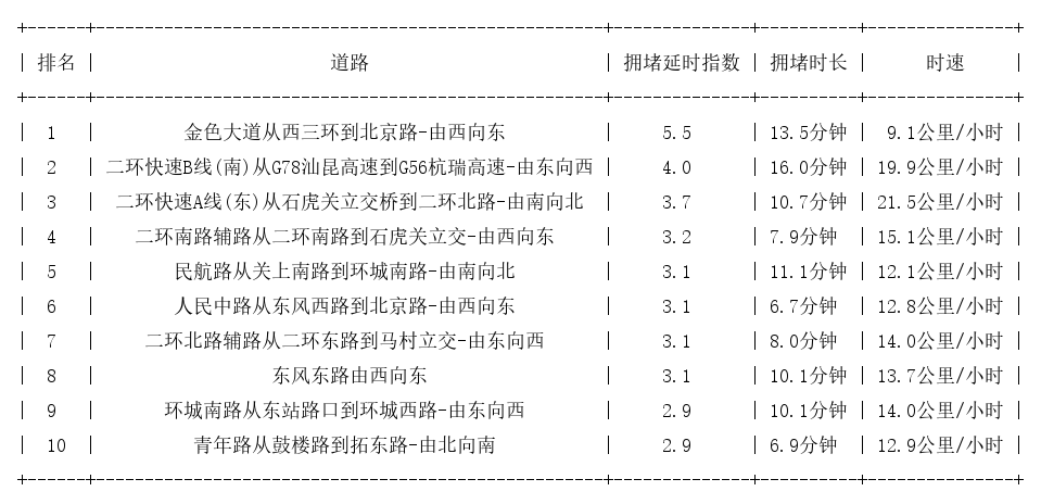 01月26日19时, 昆明晚高峰路况