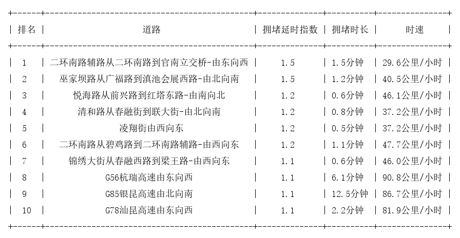 01月27日07时, 昆明早高峰路况
