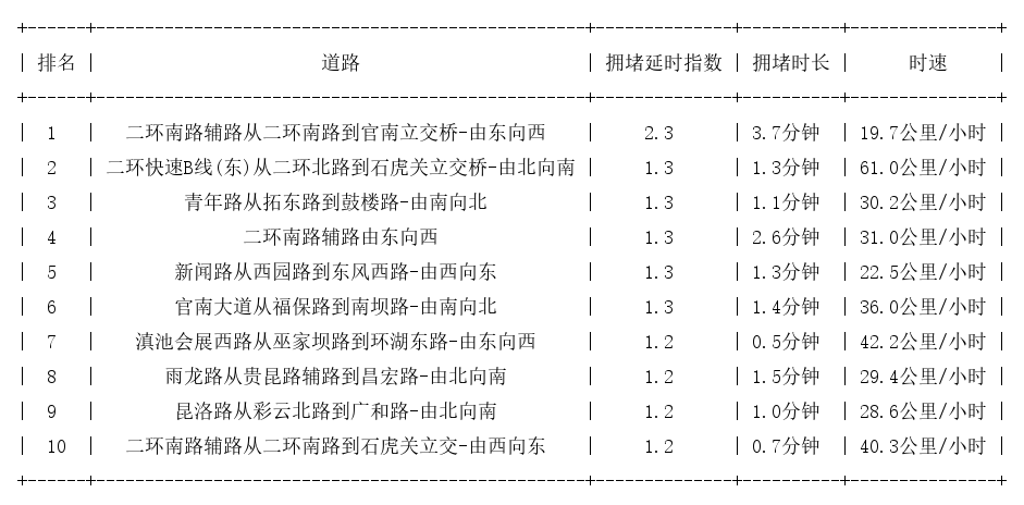 01月27日08时, 昆明早高峰路况