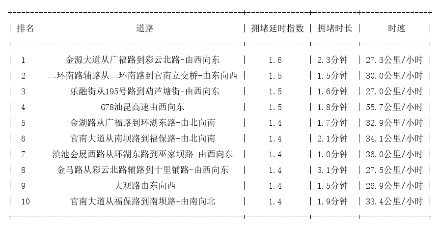 01月27日09时, 昆明早高峰路况