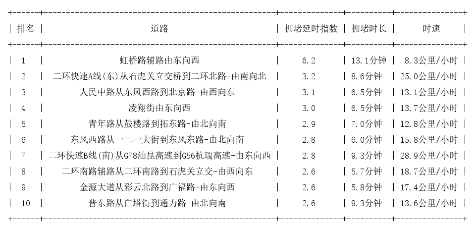 01月27日17时, 昆明晚高峰路况