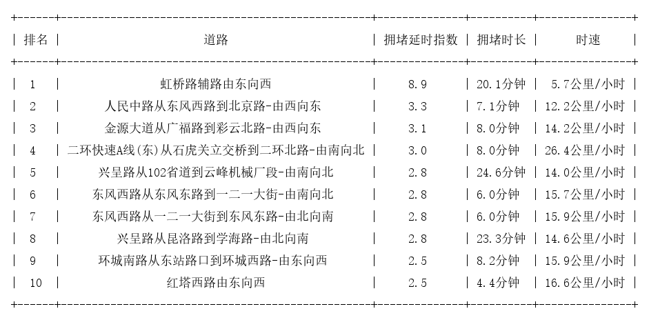 01月27日18时, 昆明晚高峰路况