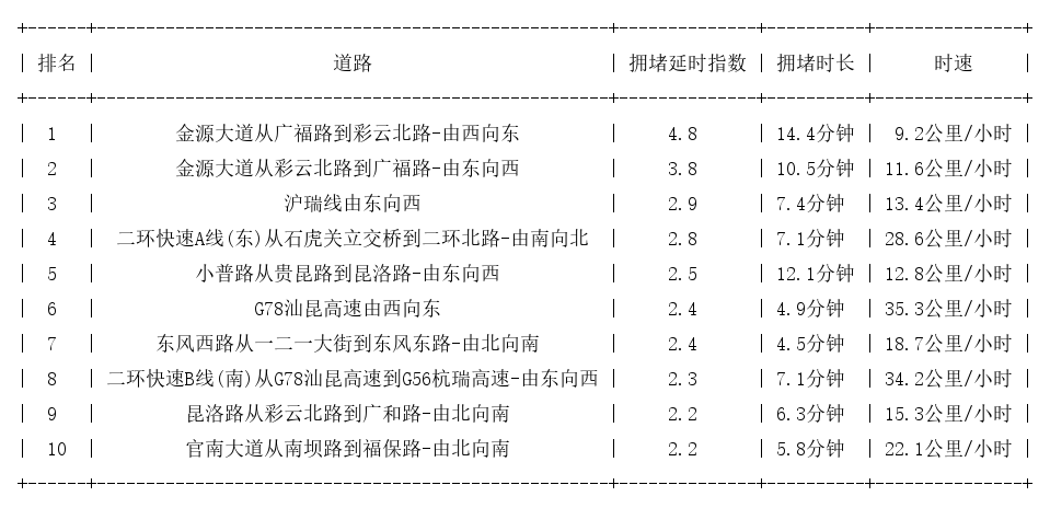 01月27日19时, 昆明晚高峰路况
