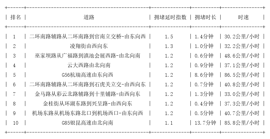01月28日07时, 昆明早高峰路况