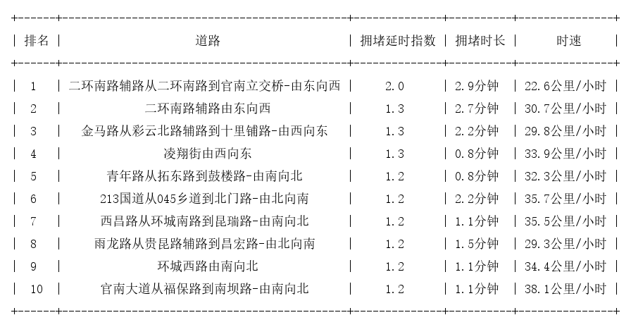 01月28日08时, 昆明早高峰路况