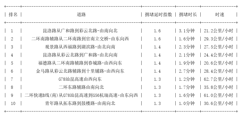 01月28日09时, 昆明早高峰路况