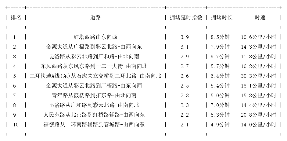 01月28日17时, 昆明晚高峰路况