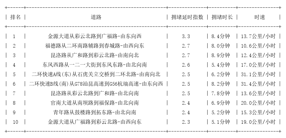 01月28日18时, 昆明晚高峰路况