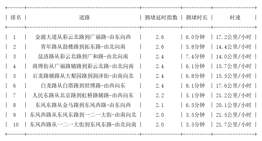 01月28日19时, 昆明晚高峰路况