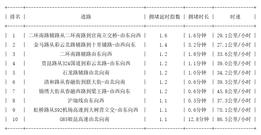 01月29日07时, 昆明早高峰路况