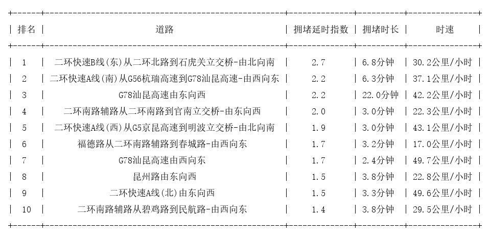 01月29日08时, 昆明早高峰路况