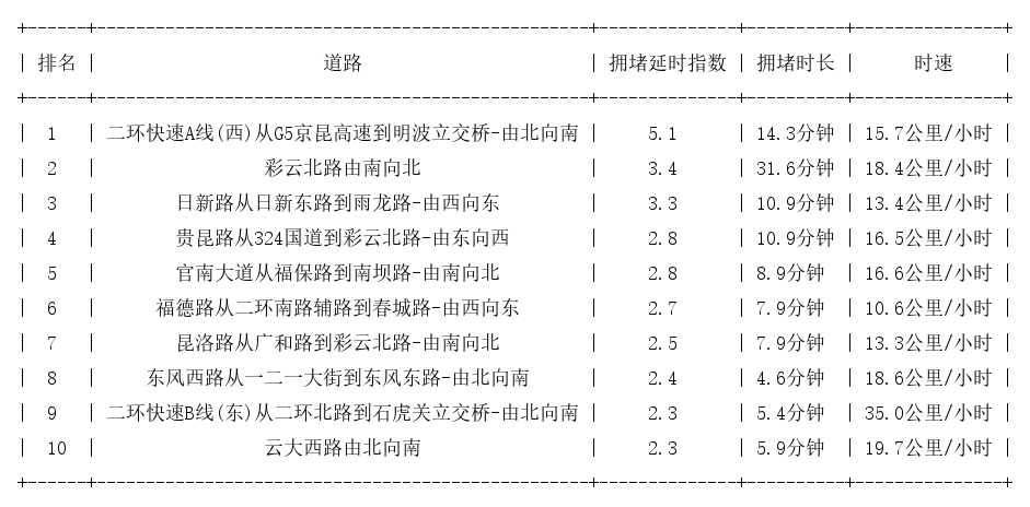 01月29日09时, 昆明早高峰路况