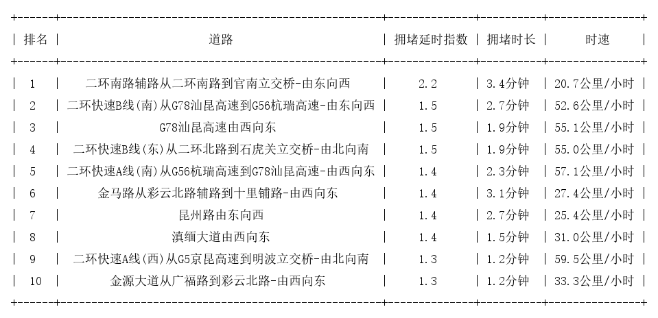 01月30日08时, 昆明早高峰路况