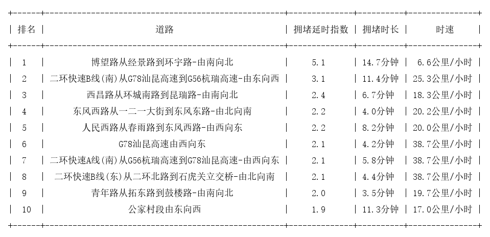 01月30日09时, 昆明早高峰路况