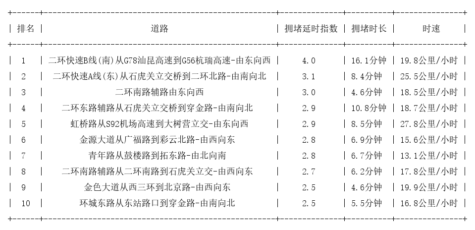 01月30日18时, 昆明晚高峰路况