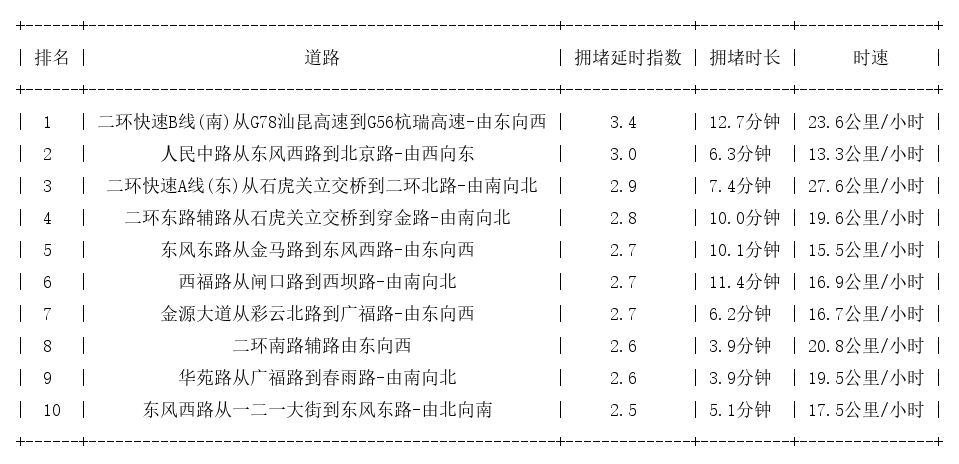 01月30日19时, 昆明晚高峰路况