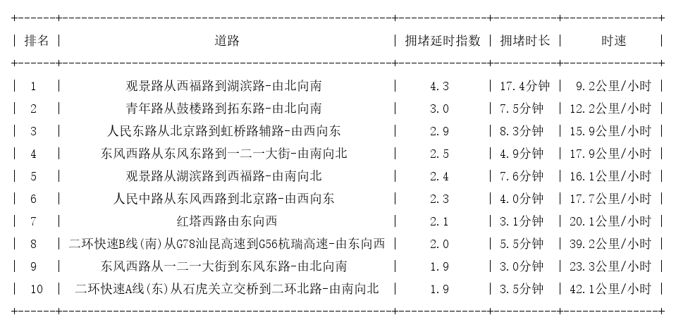 01月31日17时, 昆明晚高峰路况