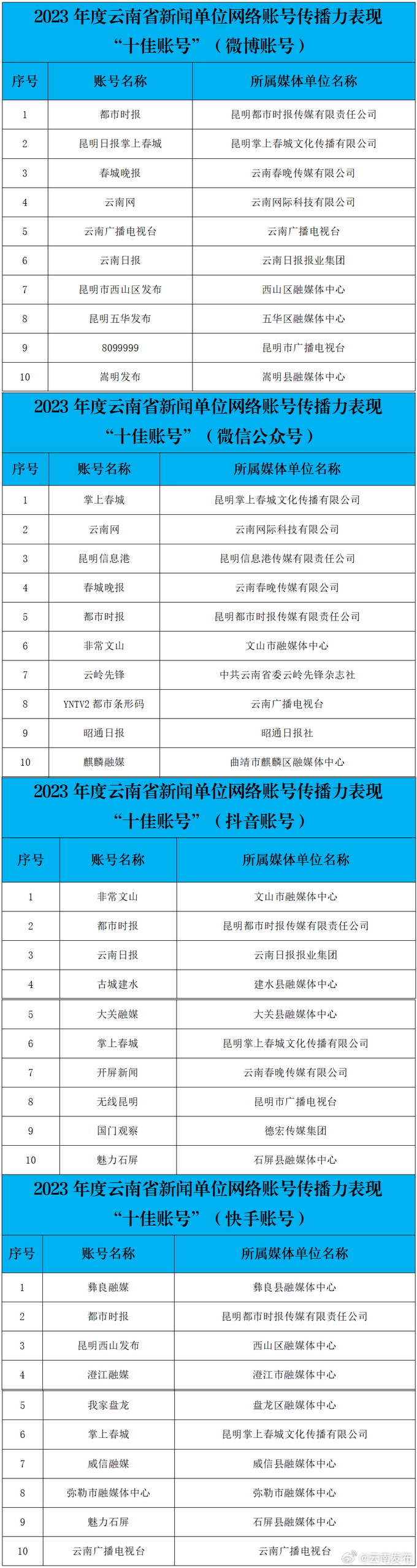 2023年度云南省新闻单位网络账号传播力表现“十佳账号”名单揭晓