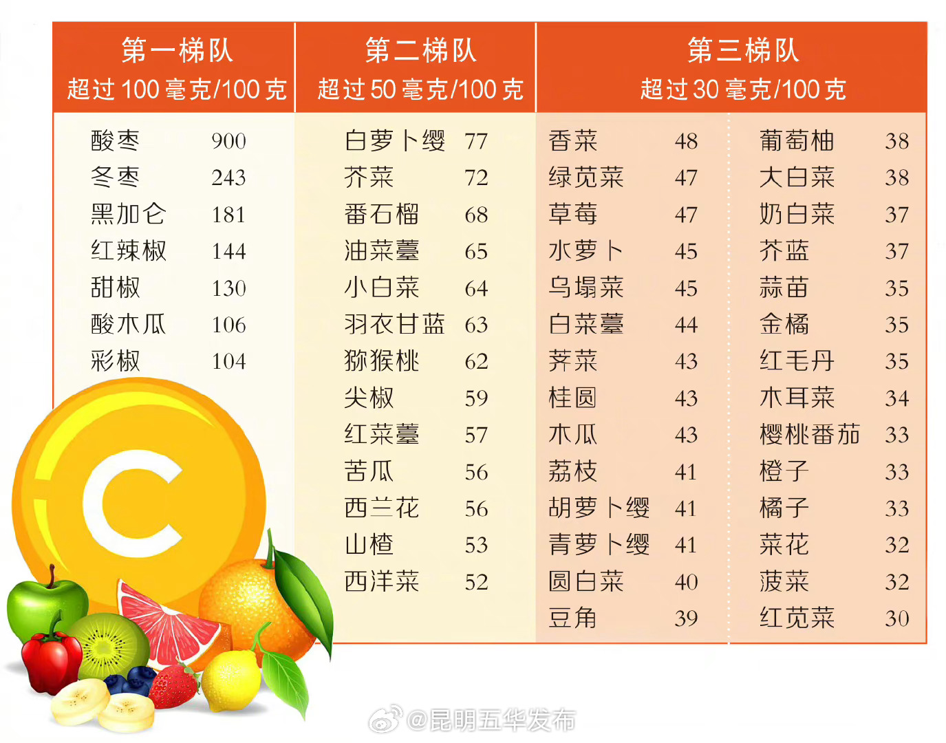 富含维C的食物有3个梯队