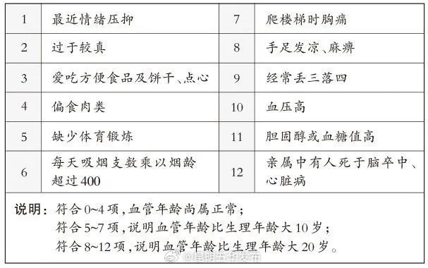 12道题自测血管年龄 