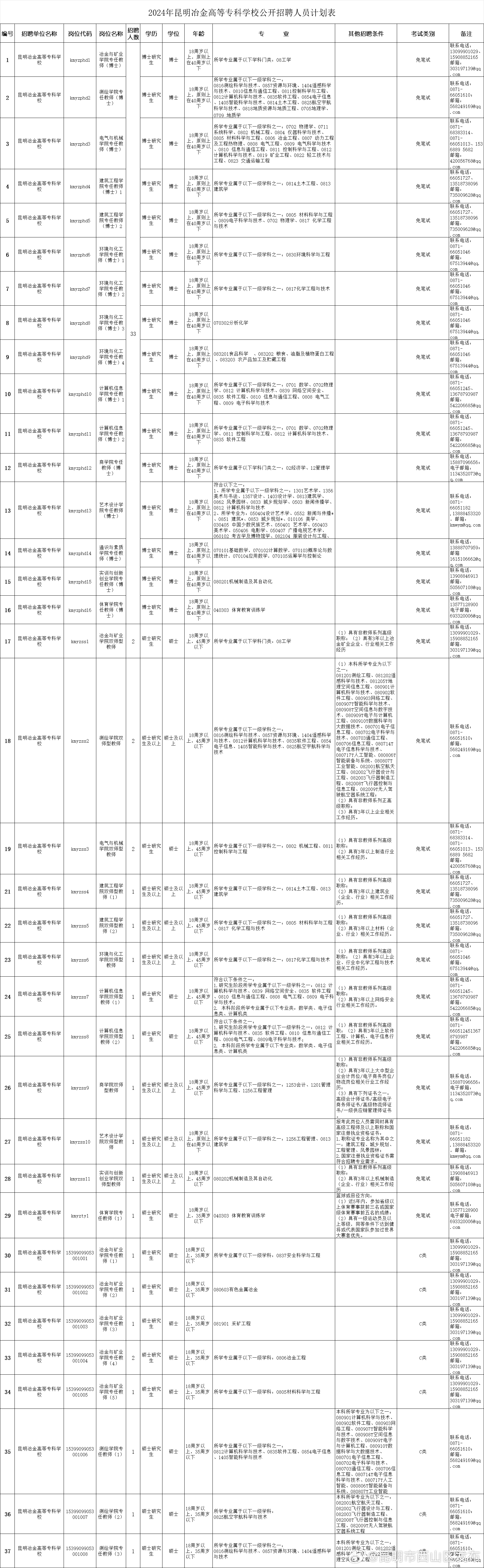 昆明市西山区发布