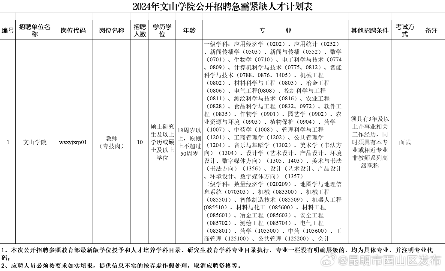 昆明市西山区发布