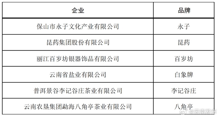 第三批中华老字号名单公布！云南这些品牌上榜